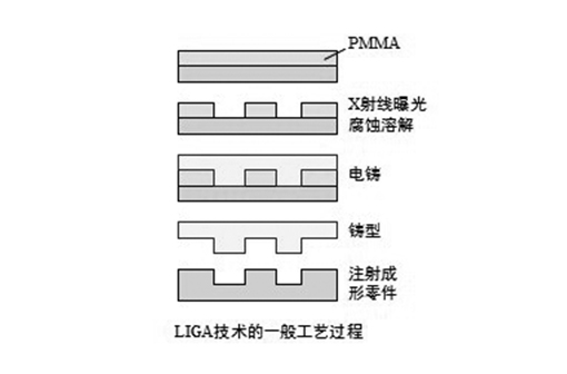 MEMS加工技術的主要工藝與流程