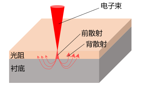 電子束光刻充電效應