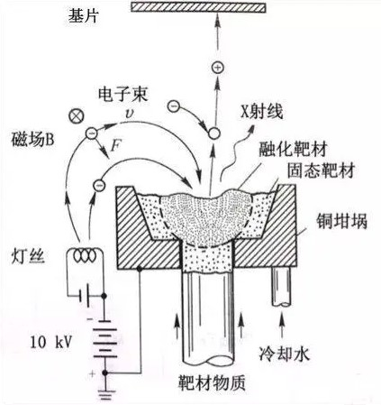 電子束蒸發鍍膜