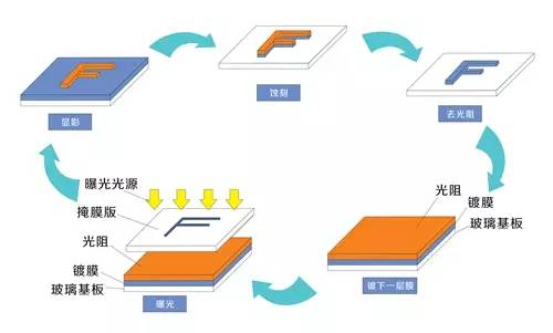 掩膜板的制造和管理