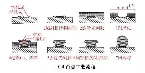 C4凸點技術