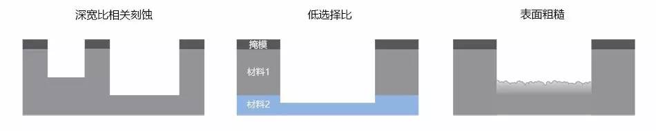 等離子體刻蝕面臨的挑戰