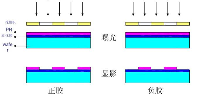 顯影技術