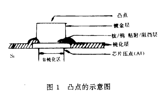 TAB工藝—凸點技術